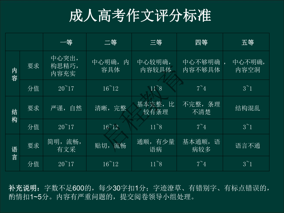 專升本《大學(xué)語(yǔ)文》作文及復(fù)習(xí)重點(diǎn)（文史類）(圖12)