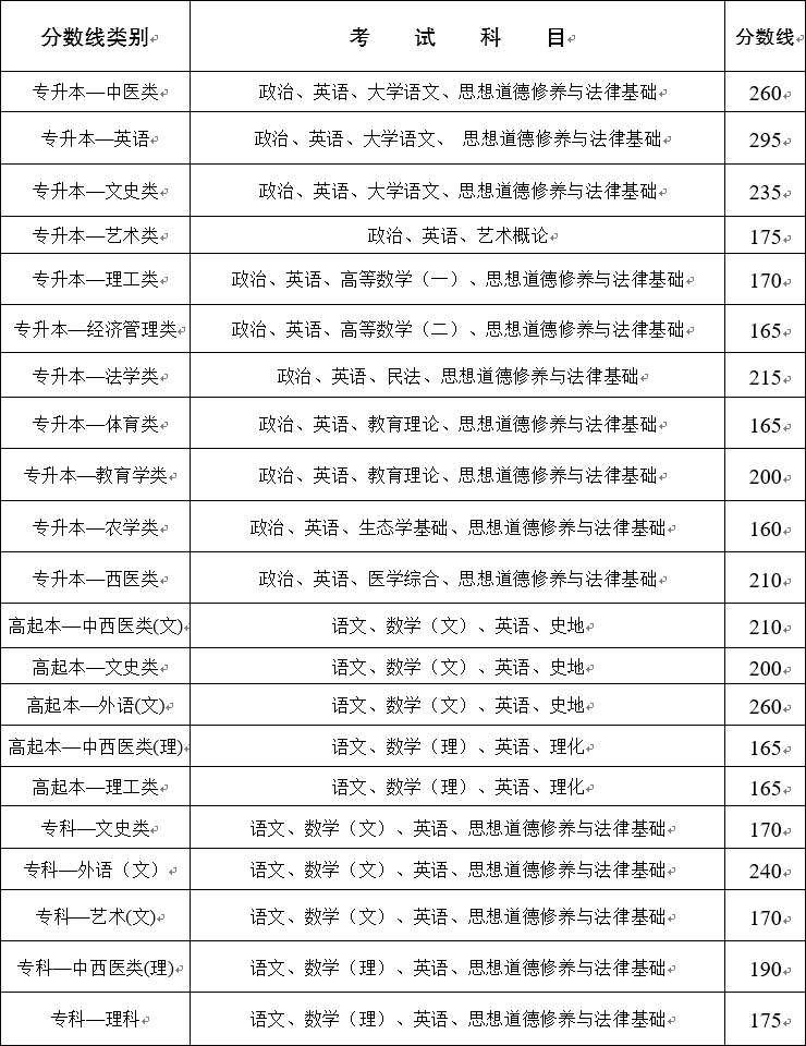 2020年云南成人高考錄取分?jǐn)?shù)線正式公布(圖2)
