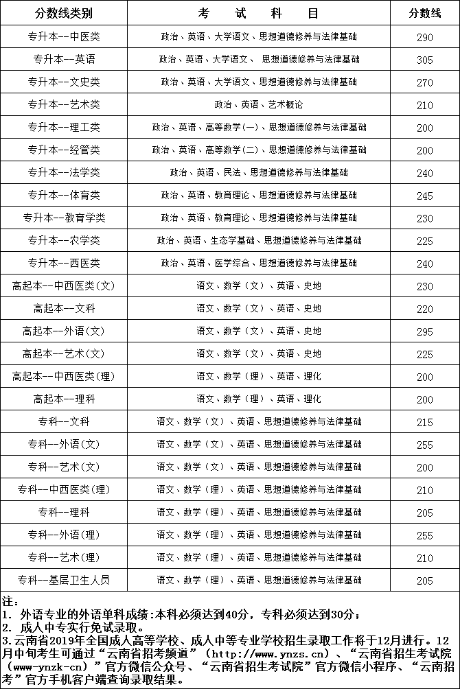 2019年云南成考錄取分?jǐn)?shù)線正式公布 2019年云南成考錄取分?jǐn)?shù)線正式公布