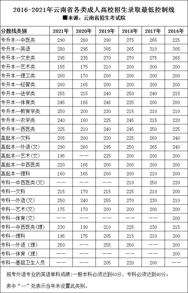 成人高考往年錄取分數(shù)線