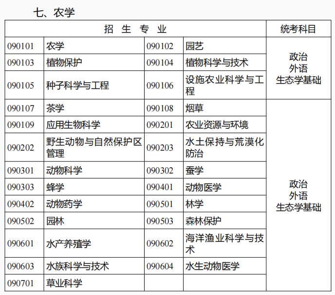 云南成人高考專科起點升本科招生專業與統一考試科目對照表